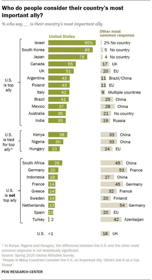 Έρευνα Pew: Ποιά η μεγαλύτερη απειλή για Ελλάδα, Τουρκία, Ισραήλ και όχι μόνο;