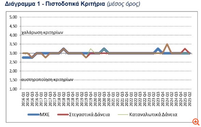 ΤτΕ: Αυξήθηκε η ζήτηση για επιχειρηματικά δάνεια στο β' τρίμηνο - Μειωμένη για τα στεγαστικά δάνεια