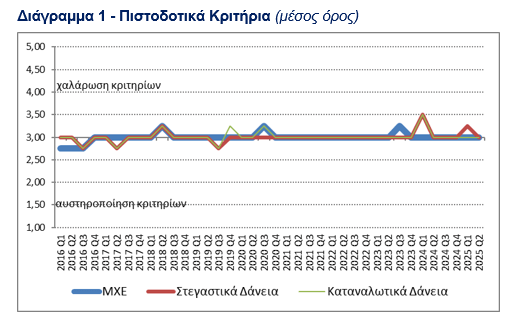 ΤτΕ: Μειώθηκε η ζήτηση για στεγαστικά δάνεια το δεύτερο τρίμηνο [γραφήματα] - Οικονομικός Ταχυδρόμος