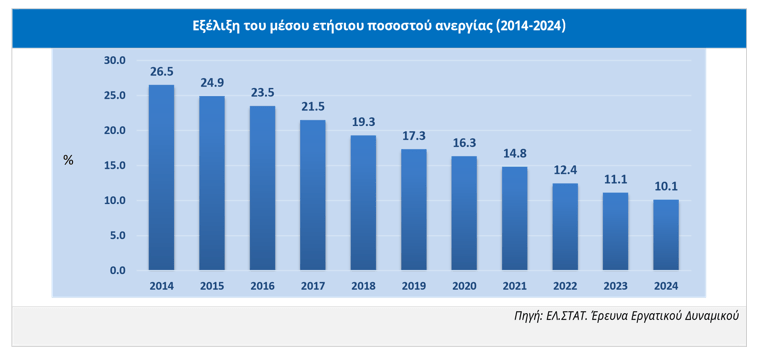 ICAP CRIF: Νέα μείωση της ανεργίας καταγράφηκε και το 2024 [γραφήματα] - Οικονομικός Ταχυδρόμος
