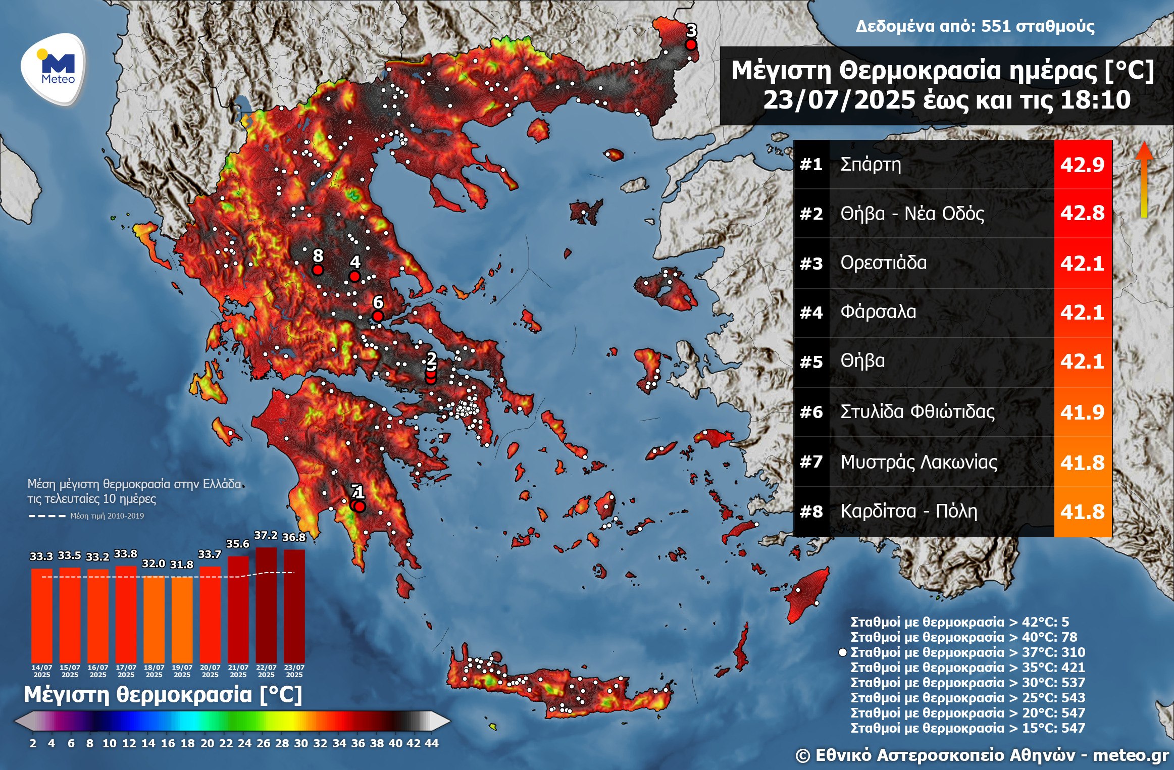 Καύσωνας: Πλησίασε τους 43 °C η μέγιστη θερμοκρασία – Πού σημειώθηκε η υψηλότερη