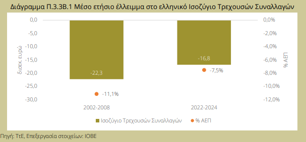 ΙΟΒΕ: Γιατί παραμένει η αδυναμία του ισοζυγίου - Πώς επηρεάζονται οι ξένες επενδύσεις [γραφήματα] - Οικονομικός Ταχυδρόμος