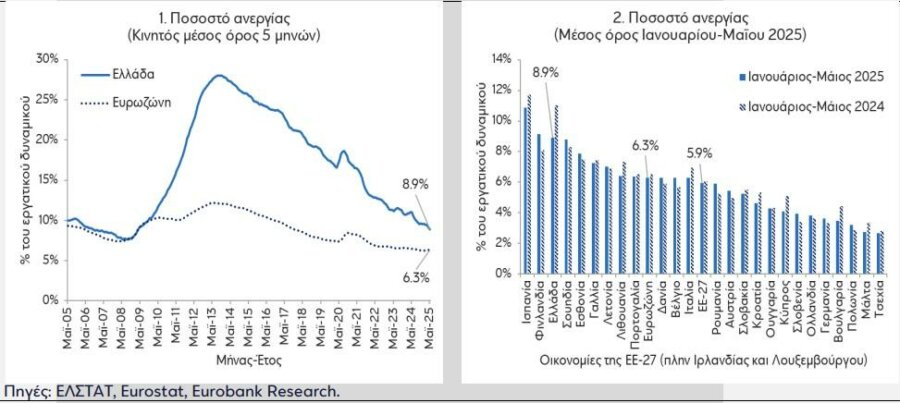 Ανεργία: Τα διαρθρωτικά προβλήματα παραμένουν παρά τη μείωση - Οικονομικός Ταχυδρόμος