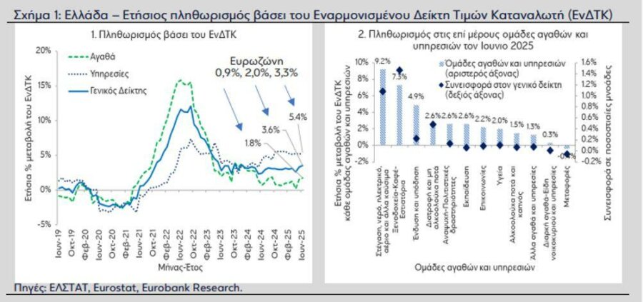 Eurobank: Ποιες τιμές δεν αφήνουν τον πληθωρισμό να πέσει - Οικονομικός Ταχυδρόμος