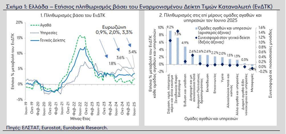 Eurobank: Ποιες τιμές δεν αφήνουν τον πληθωρισμό να πέσει - Οικονομικός Ταχυδρόμος