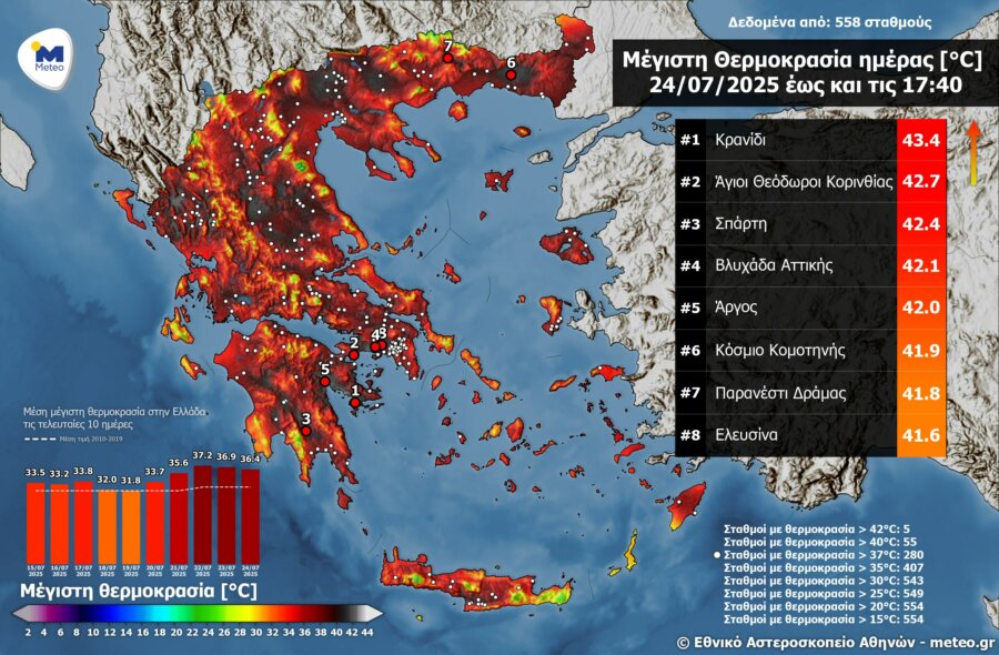 Υψηλοί δείκτες δυσφορίας από τον καύσωνα στην Αθήνα – Μέγιστες θερμοκρασίες έως 43 βαθμούς