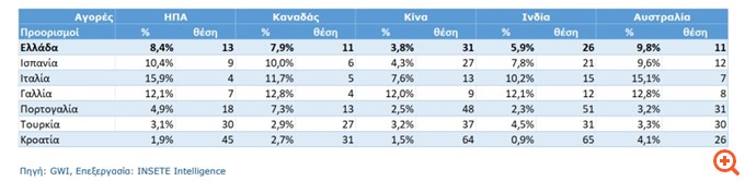 Τουρισμός: Τι περιμένουμε φέτος από Αμερικανούς, Αυστραλούς και Κινέζους