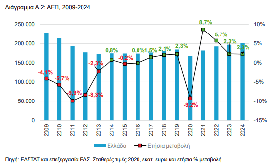 Ελληνική οικονομία: Το τρίπτυχο των κινδύνων για το ΑΕΠ [γραφήματα] - Οικονομικός Ταχυδρόμος