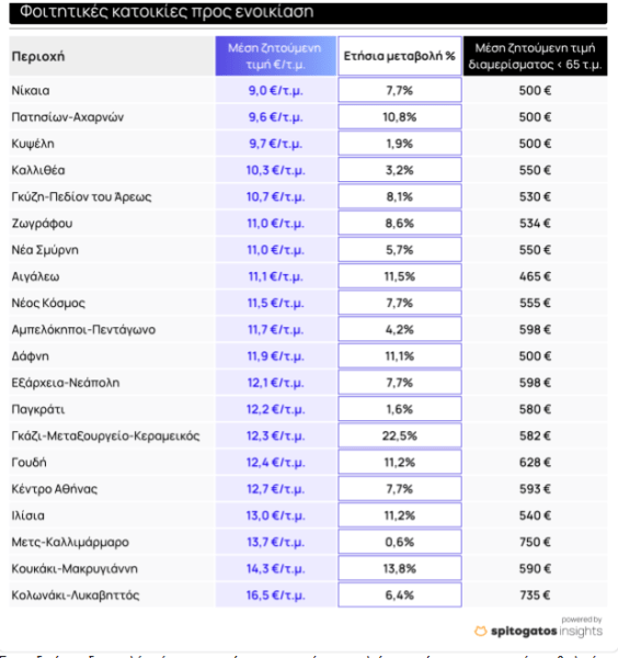 Spitogatos: Σε αυξητική τροχιά οι τιμές ενοικίων των φοιτητικών κατοικιών - Οικονομικός Ταχυδρόμος