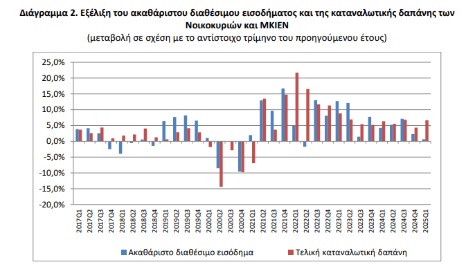 ΕΛΣΤΑΤ: Πτώση πάνω από 1,8% στο πραγματικό διαθέσιμο εισόδημα των νοικοκυριών το πρώτο τρίμηνο [γραφήματα] - Οικονομικός Ταχυδρόμος
