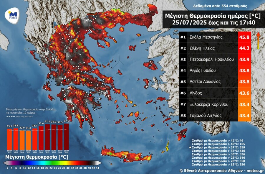 Καύσωνας: Έσπασε το φράγμα των 45 βαθμών η θερμοκρασία - Ακραίος κίνδυνος φωτιάς το Σάββατο