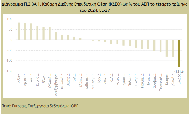 Επενδύσεις: Γιατί η επενδυτική θέση της Ελλάδας είναι αρνητική; [γραφήματα] - Οικονομικός Ταχυδρόμος