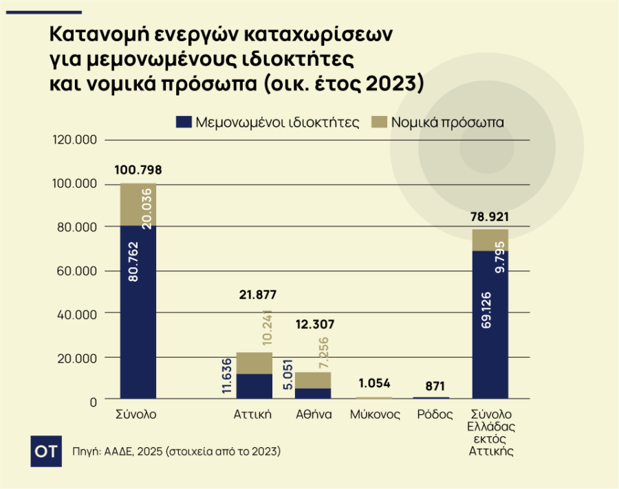 Βραχυχρόνια μίσθωση: Το προφίλ των ιδιοκτητών στην Ελλάδα - Εισόδημα, κέρδος και δαπάνες{Γραφήματα} - Οικονομικός Ταχυδρόμος