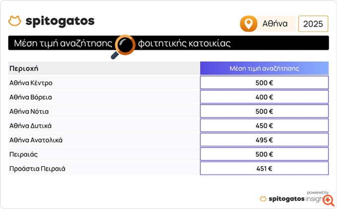 Στα ύψη και φέτος τα ενοίκια των φοιτητικών κατοικιών