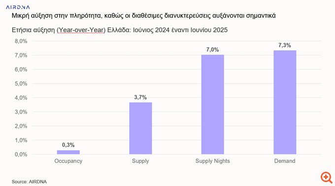 Βραχυχρόνιες μισθώσεις: Υψηλότερα η ζήτηση, αλλά χαμηλότερες οι πληρότητες - Η εικόνα της ελληνικής αγοράς το καλοκαίρι