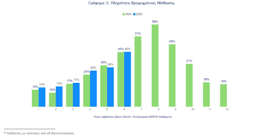 Βραχυχρόνια μίσθωση: Νέο ρεκόρ στον αριθμό των καταλυμάτων τον Ιούνιο [γραφήματα] - Οικονομικός Ταχυδρόμος