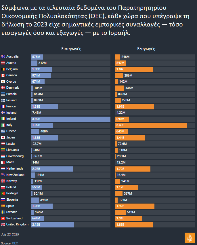 Δημόσια κατακραυγή, ιδιωτικές συναλλαγές: 28 χώρες καταδικάζουν το Ισραήλ, αλλά δεν σταματούν το εμπόριο