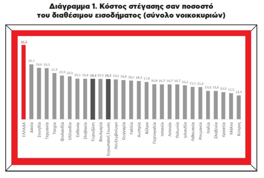 Κόστος στέγασης: Πρωτιά της Ελλάδας - Πόσο επιβαρύνονται οι φτωχότεροι [γραφήματα] - Οικονομικός Ταχυδρόμος