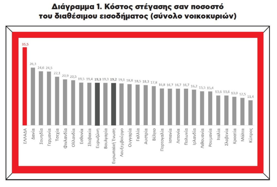 Κόστος στέγασης: Πρωτιά της Ελλάδας - Πόσο επιβαρύνονται οι φτωχότεροι [γραφήματα] - Οικονομικός Ταχυδρόμος