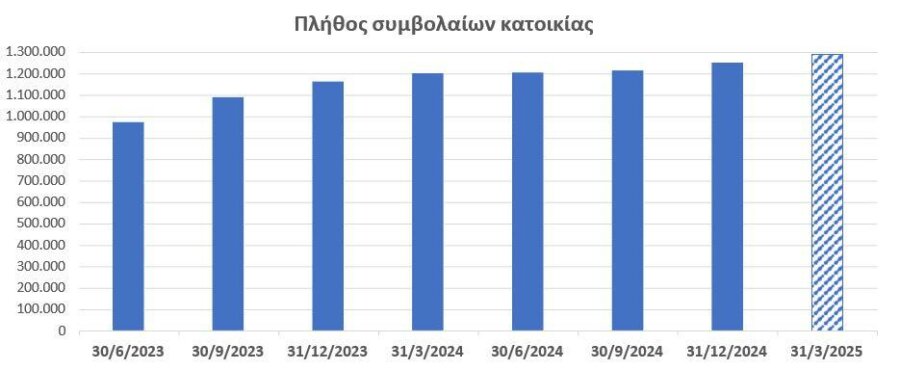 ΕΑΕΕ: Αύξηση 0,8% στο πλήθος των ασφαλιστικών συμβολαίων κατοικίας στο α΄ τρίμηνο - Οικονομικός Ταχυδρόμος