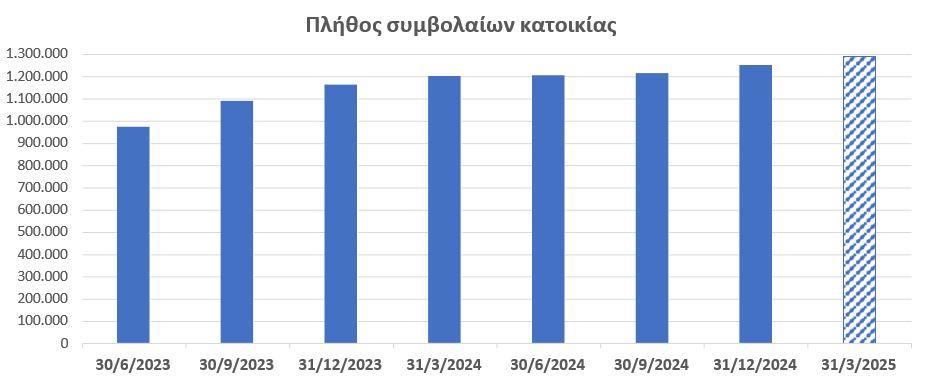 ΕΑΕΕ: Αύξηση 0,8% στο πλήθος των ασφαλιστικών συμβολαίων κατοικίας στο α΄ τρίμηνο - Οικονομικός Ταχυδρόμος