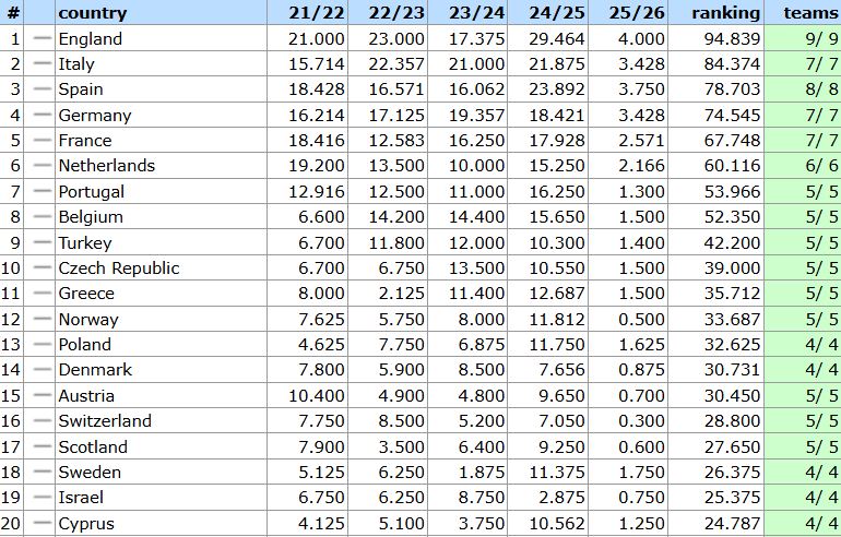 Κακό νέο για την Ελλάδα η πρόκριση της Πλζεν (3-1) - Πέρασε η Πάφος (1-0) – Η Σκεντίγια «πέταξε» έξω τη Στεάουα (2-1)