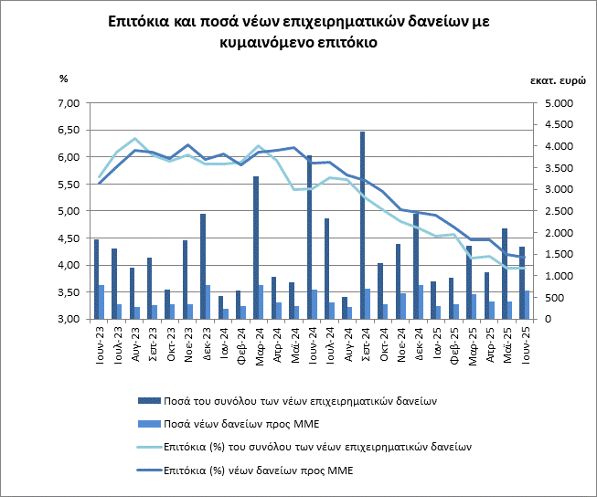 ΤτΕ: Νέα μικρή μείωση στο περιθώριο επιτοκίου δανείων και καταθέσεων