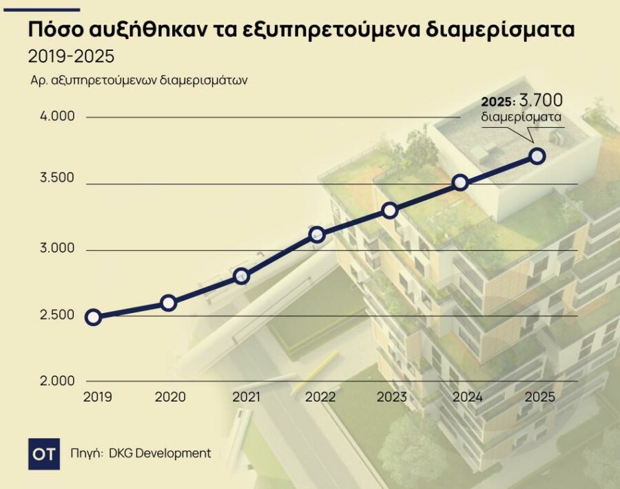 Ακίνητα: Πάνω απο 1.000 νέα serviced apartments αναμένονται το 2026 [γράφημα] - Οικονομικός Ταχυδρόμος