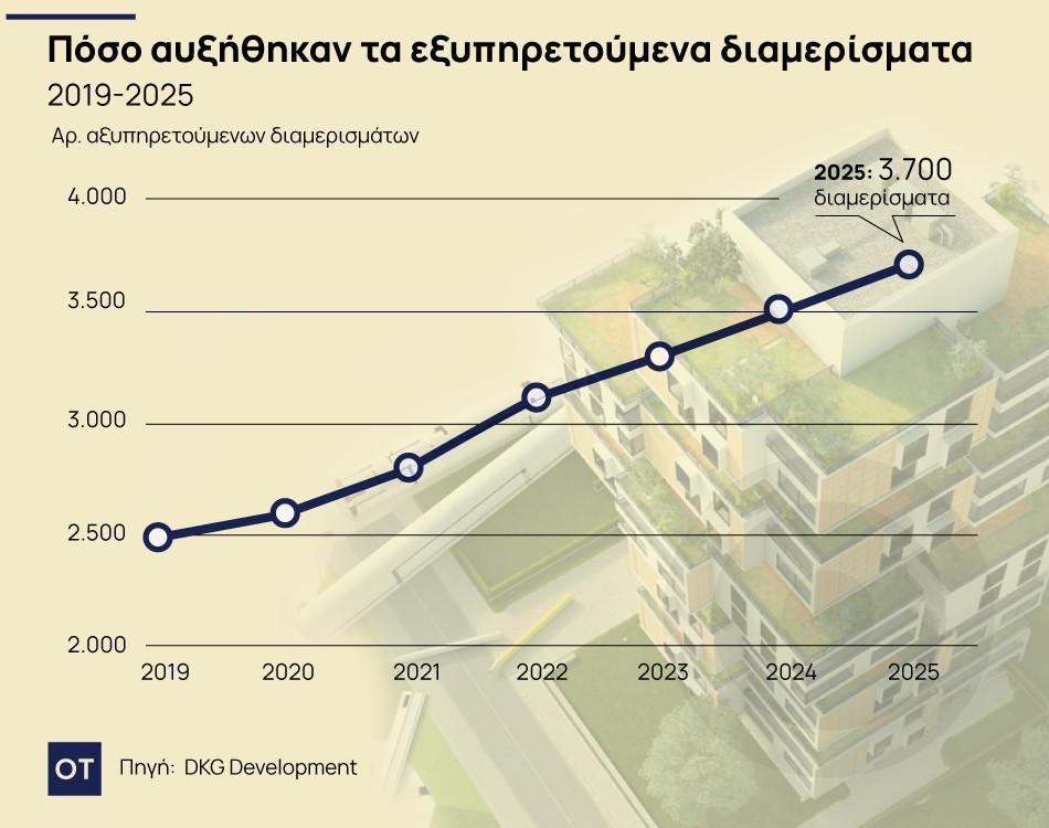 Ακίνητα: Πάνω απο 1.000 νέα serviced apartments αναμένονται το 2026 [γράφημα] - Οικονομικός Ταχυδρόμος