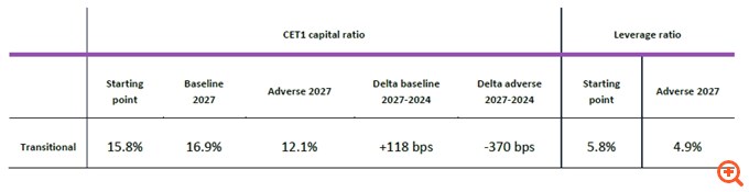 Stress test EBA: Ανθεκτικές οι ευρωπαϊκές τράπεζες ακόμη και σε σοβαρή ύφεση - Τι έδειξαν τα αποτελέσματα της άσκησης για τις ελληνικές τράπεζες