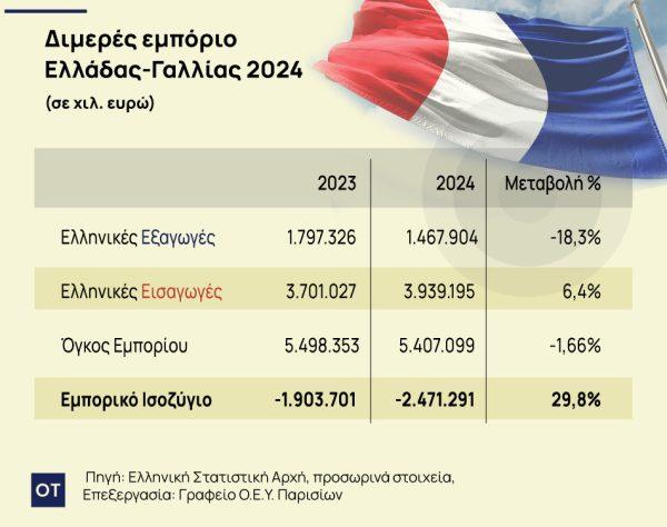 Γαλλία: Ο 10ος σημαντικότερος αποδέκτης ελληνικών προϊόντων [πίνακες] - Οικονομικός Ταχυδρόμος