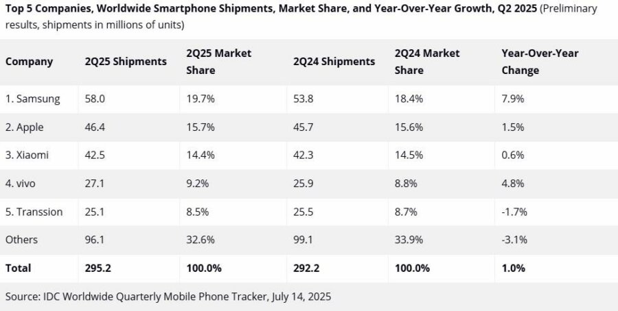 Αγορά smartphone: Παραδόσεις 295,2 εκατ. συσκευών το β' τρίμηνο του 2025 - Οικονομικός Ταχυδρόμος