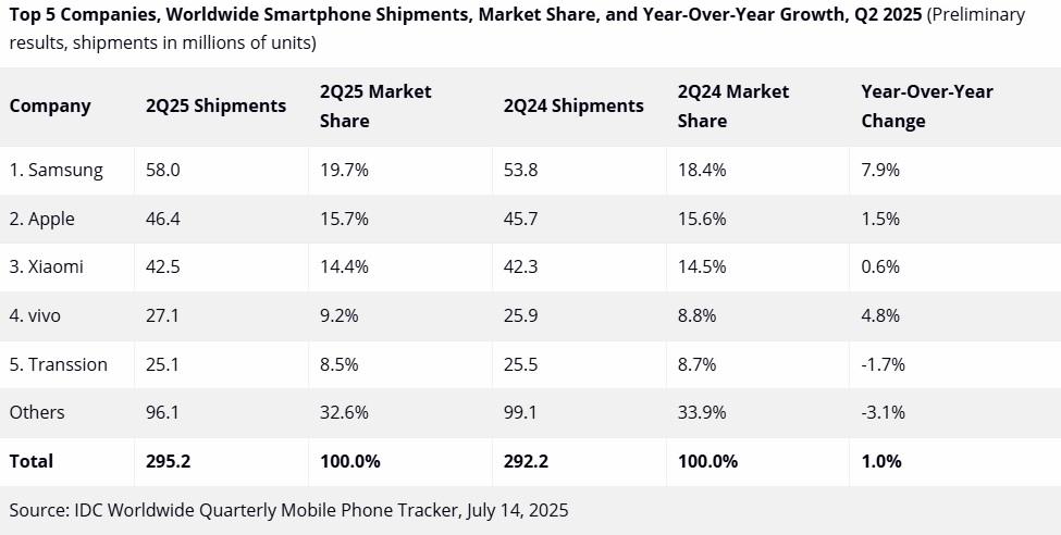 Αγορά smartphone: Παραδόσεις 295,2 εκατ. συσκευών το β' τρίμηνο του 2025 - Οικονομικός Ταχυδρόμος