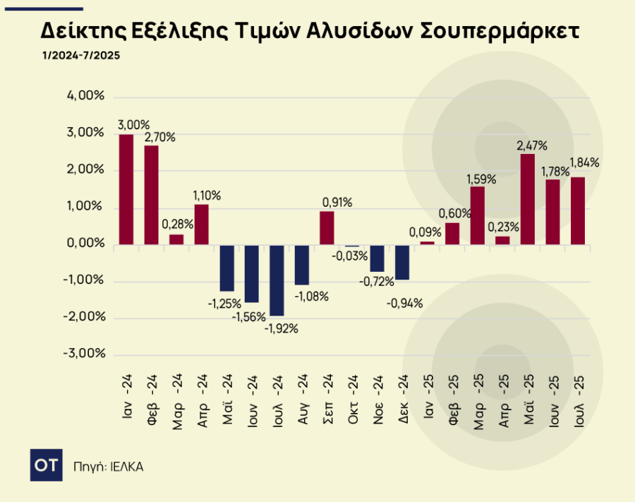 Σούπερ μάρκετ: Αύξηση 1,84% στις τιμές τον Ιούλιο 2025 [γραφήματα] - Οικονομικός Ταχυδρόμος