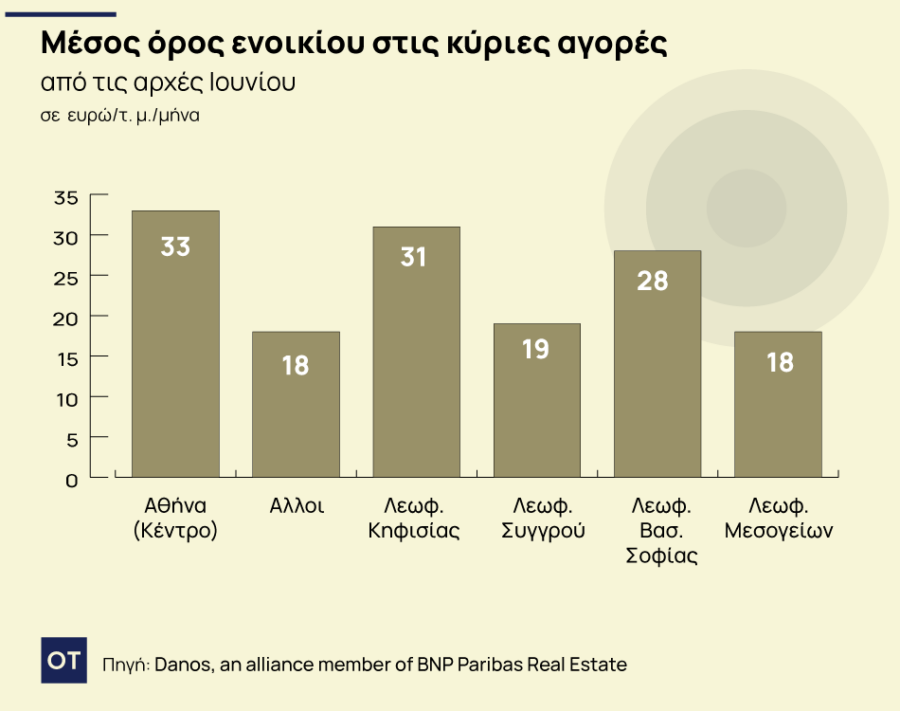 Γραφεία: Ανεβαίνουν οι τιμές στα ενοίκια [γράφημα] - Οικονομικός Ταχυδρόμος