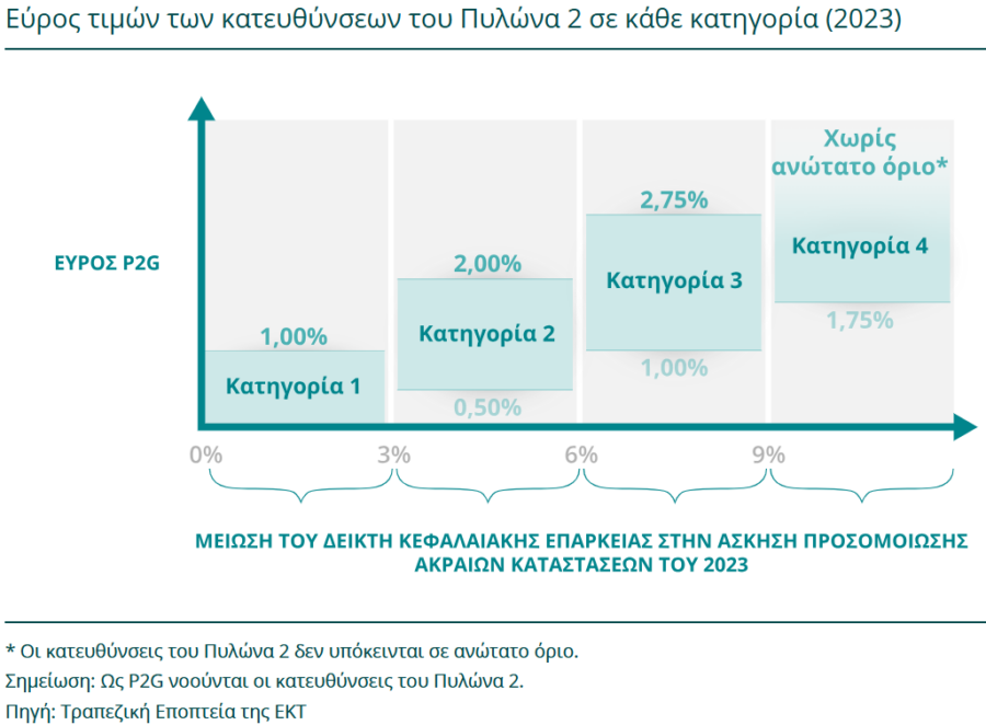 Τράπεζες: Τι είναι το P2G και πώς μπορεί να γεννήσει πρόσθετα κεφάλαια για μερίσματα και εξαγορές