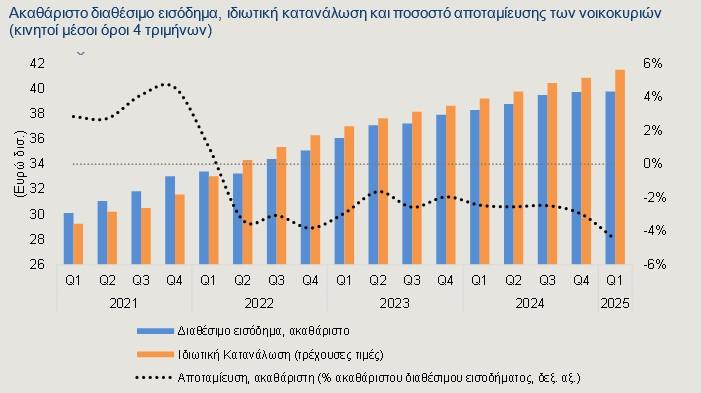 Οικονομία: Επιστροφή για το διαθέσιμο εισόδημα στο 2010 μόνο στα... χαρτιά - Οικονομικός Ταχυδρόμος