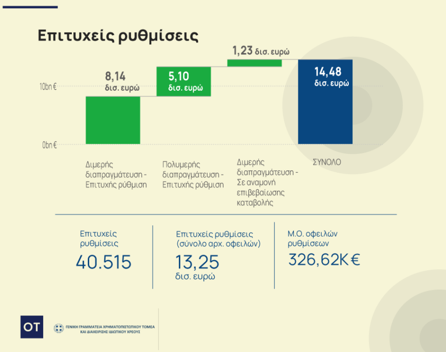 Κόκκινα δάνεια: Μπαράζ ρυθμίσεων από τους servicers [γραφήματα] - Οικονομικός Ταχυδρόμος
