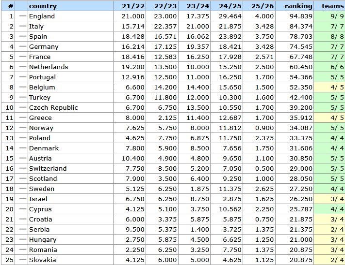 Uefa ranking: Η βαθμολογία της Ελλάδας και οι 25 πρώτες ομάδες 