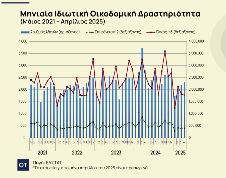 Οικοδομή: Ισχυρό πλήγμα από τον ΝΟΚ - Τι περιμένει η αγορά [γράφημα] - Οικονομικός Ταχυδρόμος