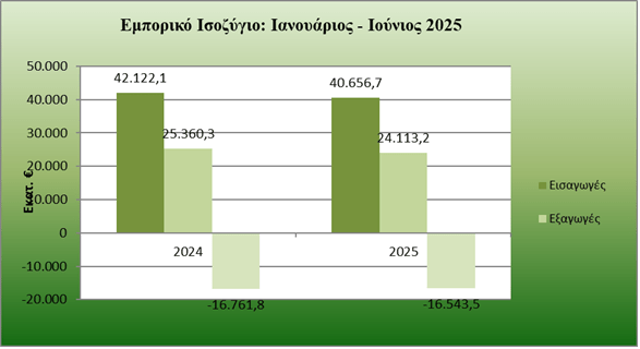 Εξαγωγές: Πώς κινήθηκαν στο πρώτο εξάμηνο του έτους - Οικονομικός Ταχυδρόμος