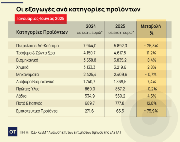 Εξαγωγές: Οι κλάδοι που πέτυχαν τις καλύτερες επιδόσεις στο εξάμηνο - Οικονομικός Ταχυδρόμος