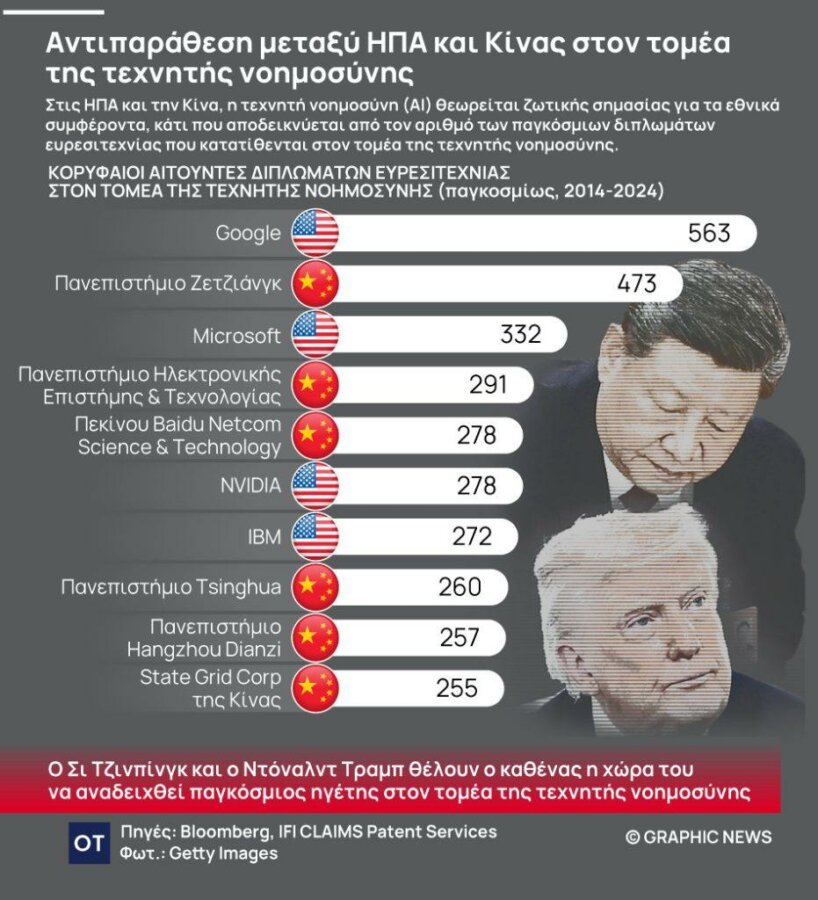 Τεχνητή νοημοσύνη: Αγώνας για δύο (ισχυρούς) παίκτες [γράφημα] - Οικονομικός Ταχυδρόμος