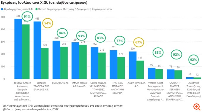 Πόσα κόκκινα δάνεια ρύθμισαν οι servicers