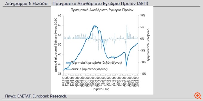 Eurobank Research: Σε ικανοποιητικά επίπεδα οι δείκτες PMI μεταποίησης και οικονομικού κλίματος το β’ τρίμηνο