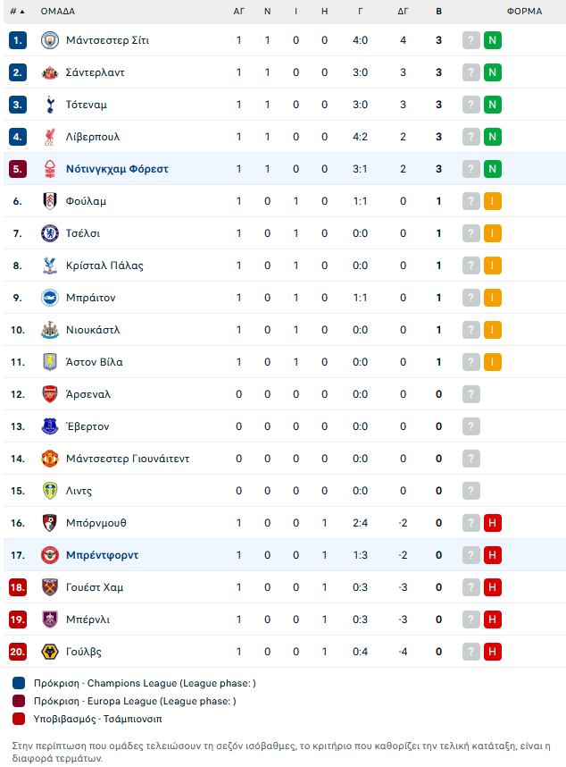 Νότιγχαμ Φόρεστ – Μπρέντφορντ 3-1: Οι reds έκαναν πάρτι στην πρεμιέρα της Πρέμιερ Λιγκ