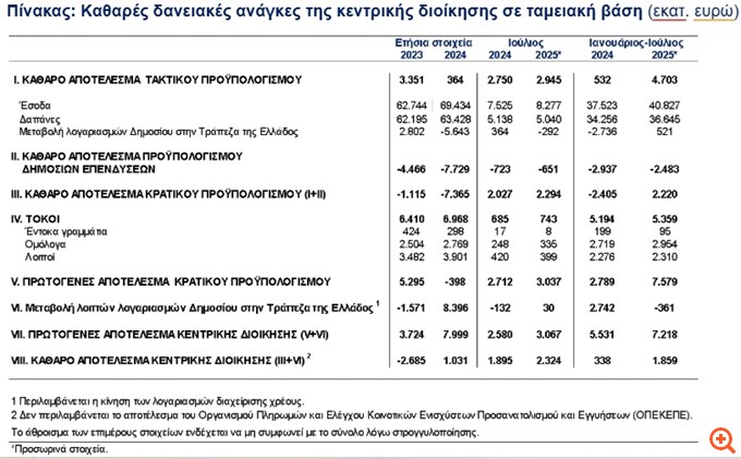 ΤτΕ: Πλεόνασμα 1,86 δισ. ευρώ σε ταμειακή βάση στο επτάμηνο
