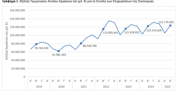 ΕΛΣΤΑΤ: Κατά 1,3% αυξήθηκε ο τζίρος των επιχειρήσεων στο β΄τρίμηνο - Οικονομικός Ταχυδρόμος