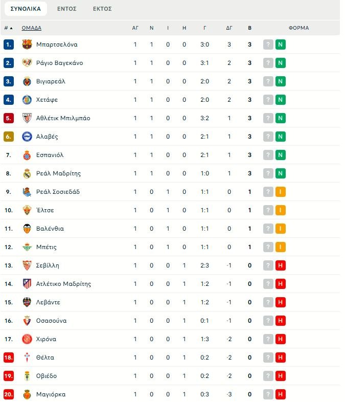 Ρεάλ Μαδρίτης – Οσασούνα 1-0: Πρεμιέρα με νίκη από την άσπρη βούλα