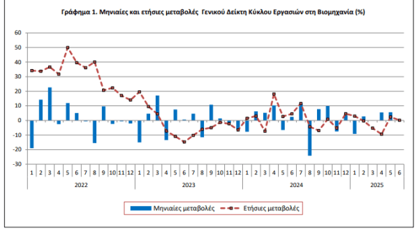 ΕΛΣΤΑΤ: Κατά 0,1% ενισχύθηκε ο Δείκτης Κύκλου Εργασιών στη βιομηχανία τον Ιούνιο - Οικονομικός Ταχυδρόμος